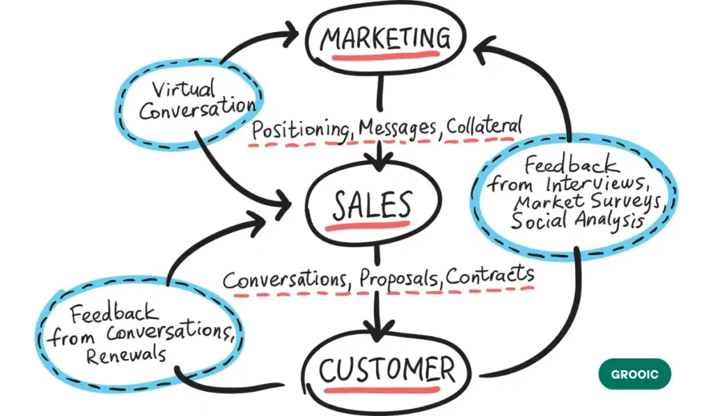 How Do I Create a Sales Funnel