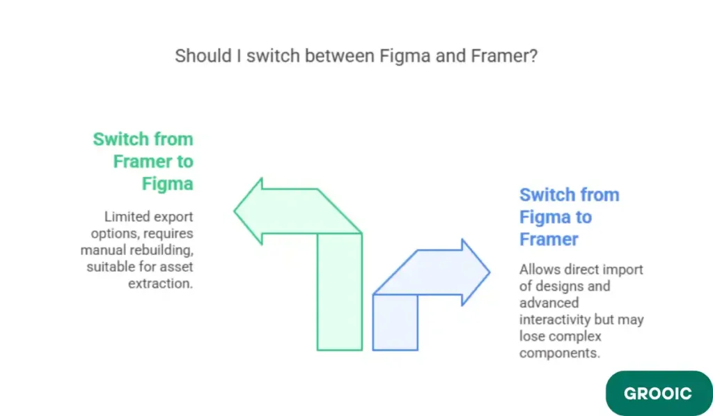 Framer to Figma, Can You Switch Anytime?