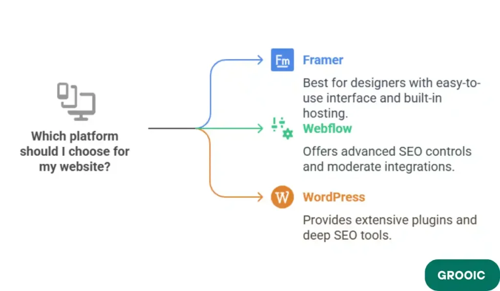 Framer, Editor X, Wix Studio, WordPress